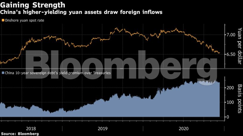 China's higher-yielding yuan assets draw foreign inflows