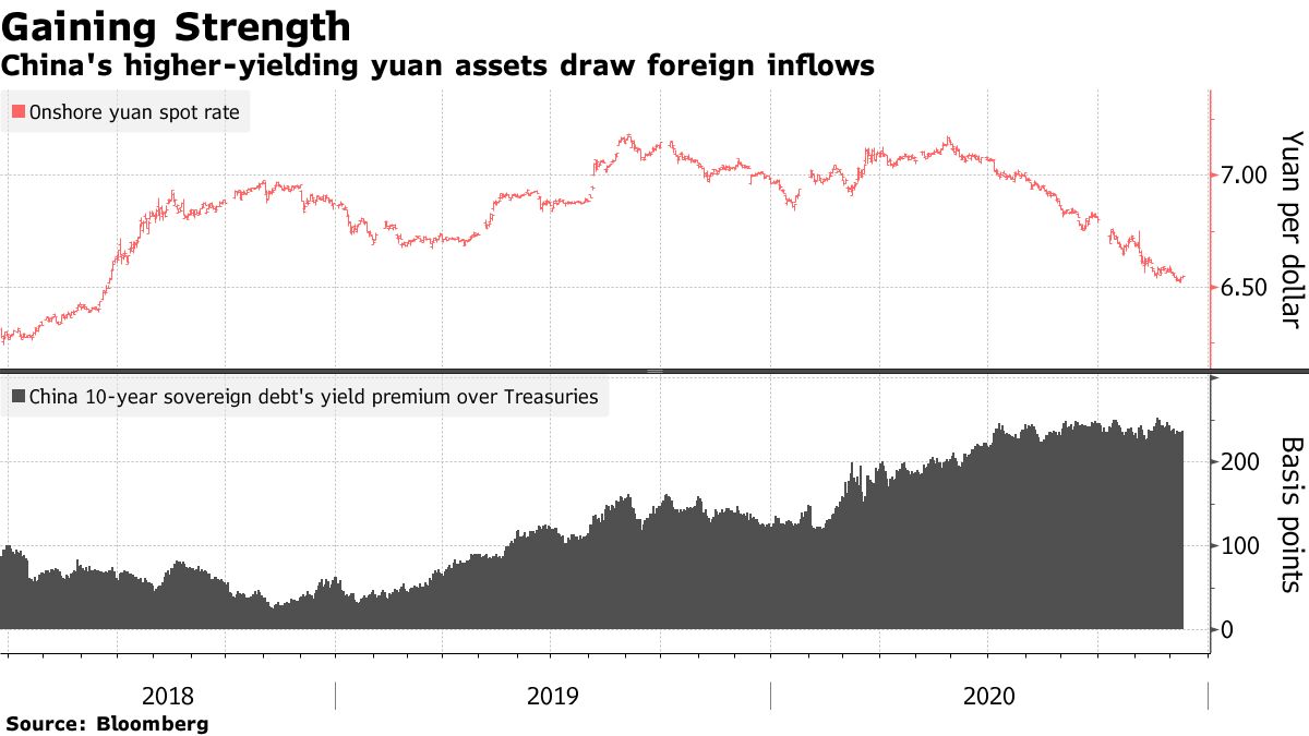 China's highest-yielding yuan assets attract foreign inflows