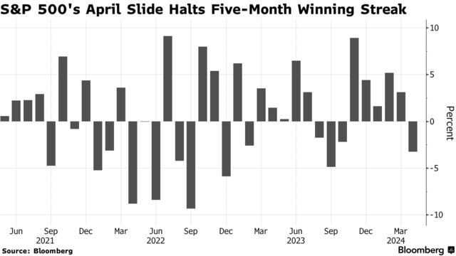 S&P 500's April Slide Halts Five-Month Winning Streak