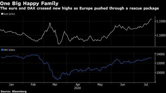 Euro Skeptics Are Now Believers And It’s Driving Markets Higher