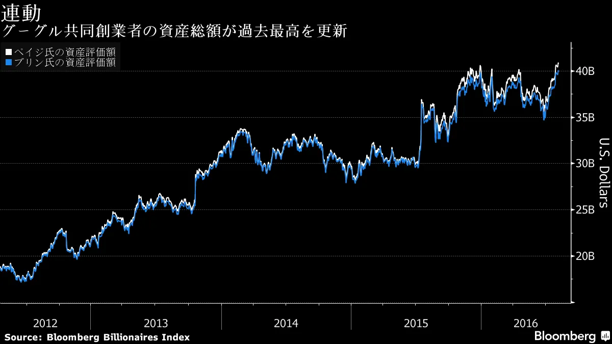 米グーグル共同創業者の資産評価額の総額が過去最高を更新－チャート - Bloomberg