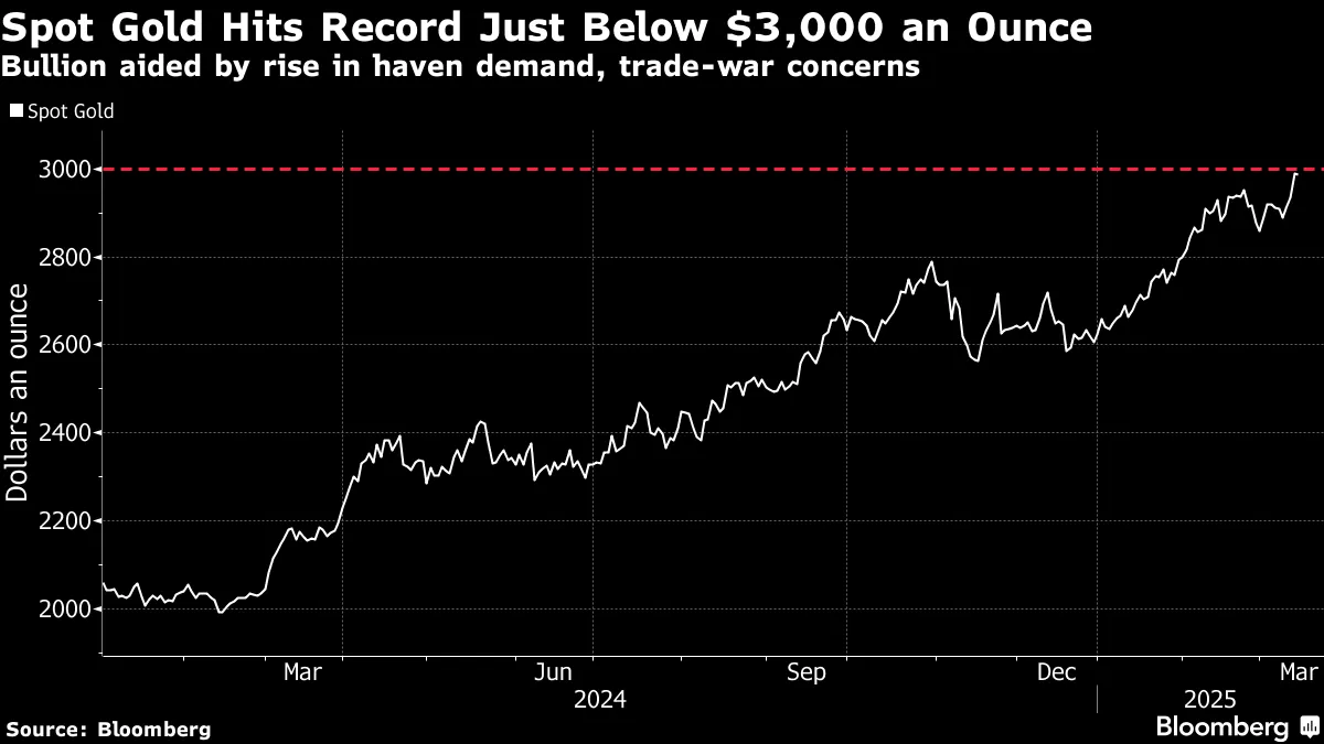 金スポット価格、最高値更新－1オンス＝3000ドルに迫る - Bloomberg