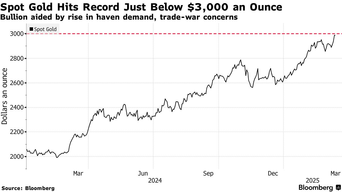 金スポット価格、最高値更新－１オンス＝3000ドルに迫る - Bloomberg