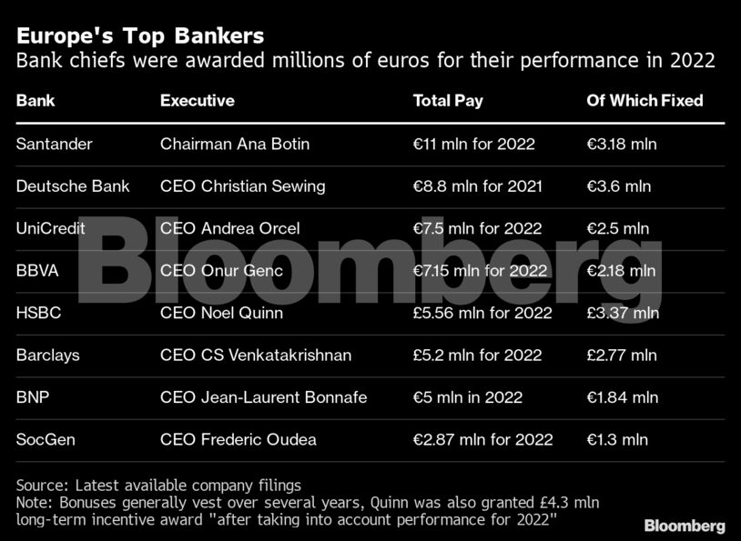 Europe's Top Bankers | Bank chiefs were awarded millions of euros for their performance in 2022