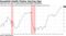 Last two run-ups in asset prices preceeded recessions