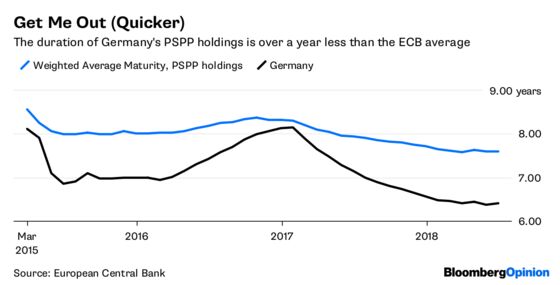 Mario Draghi Really Needs a Barbell