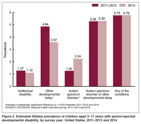 The share of parents reporting autism spectrum disorder or other developmental delay didn't change.