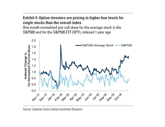 Goldman Says Investor Bearishness Concentrated in a Few Sectors