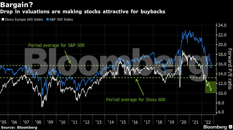 Drop in valuations are making stocks attractive for buybacks