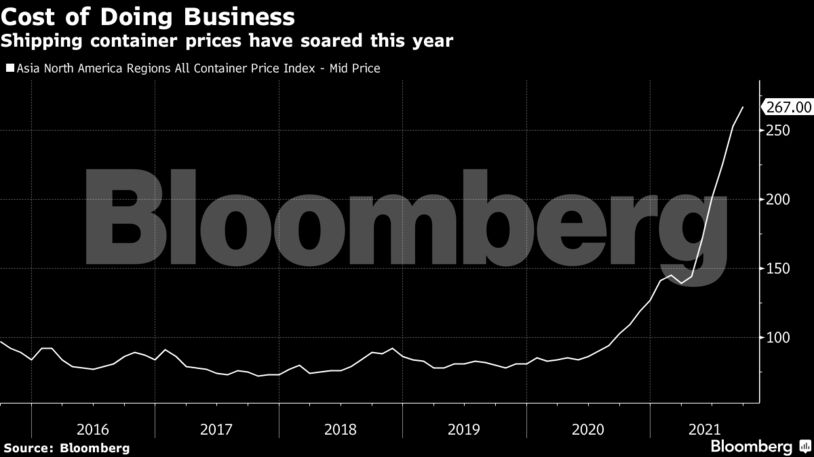 Shipping container prices have soared this year