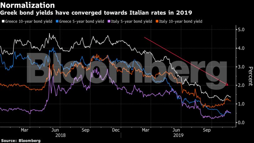 Greek bond yields have converged towards Italian rates in 2019