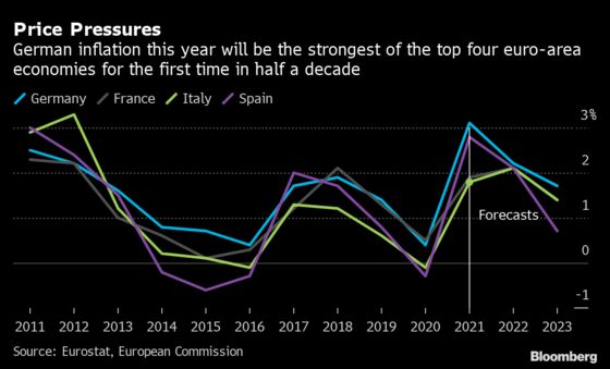 Euro-Area Inflation Is Diverging the Most Since the Debt Crisis