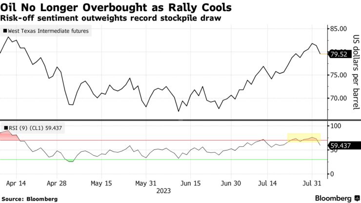 Oil No Longer Overbought as Rally Cools | Risk-off sentiment outweights record stockpile draw