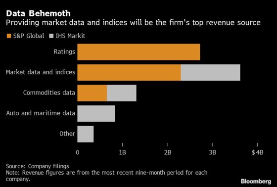 S&P Global’s $39 Billion Deal Shows Market Data’s Dominance