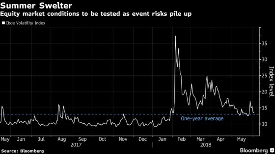 Wall Street Hunkers Down for Summer of Rising Volatility
