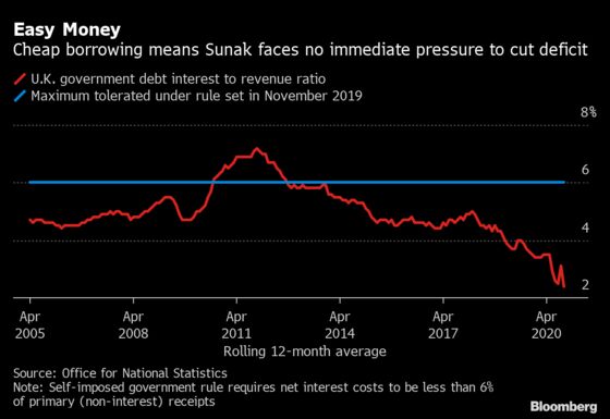 Sunak’s Spending Challenge Laid Bare as Deficit Hits Record