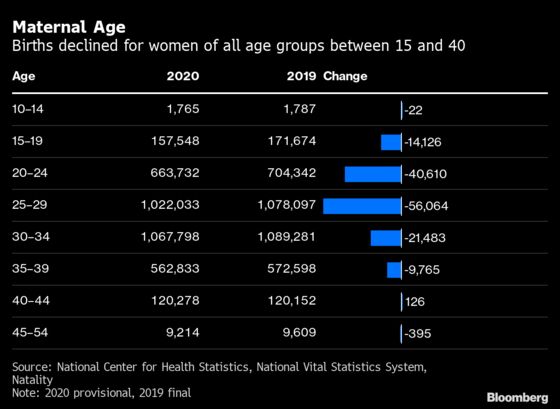 U.S. Births Drop to the Lowest Level Since the 1970s