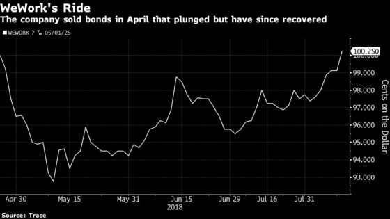 Credit Market’s ‘Eyeball Valuations’ Raise Investors’ Eyebrows