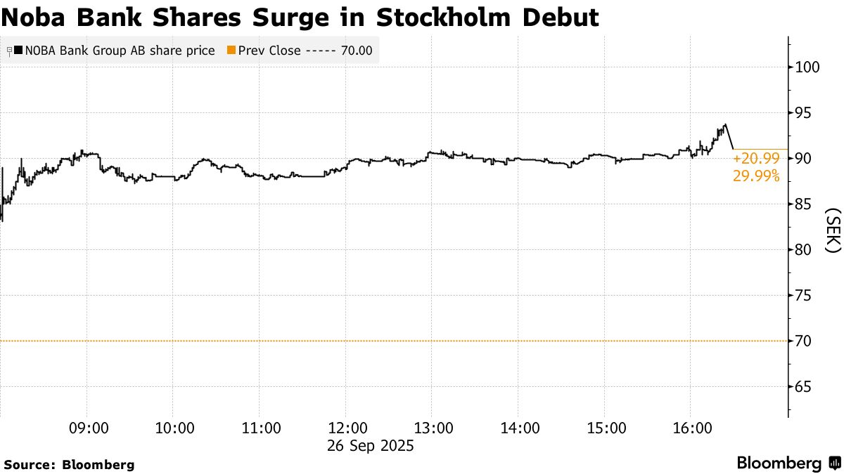 Noba Bank Shares Surge 30% on Debut in Win for Stockholm - Bloomberg