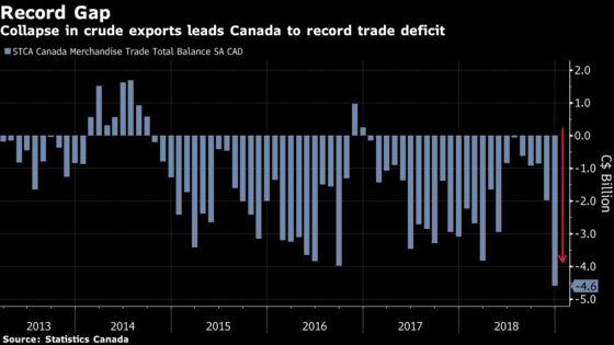 Crude-Price Collapse Drives Canadian Trade Gap to Record High