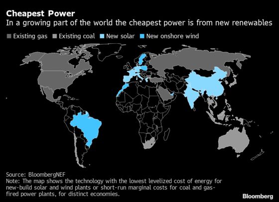 Building New Renewables Is Cheaper Than Burning Fossil Fuels