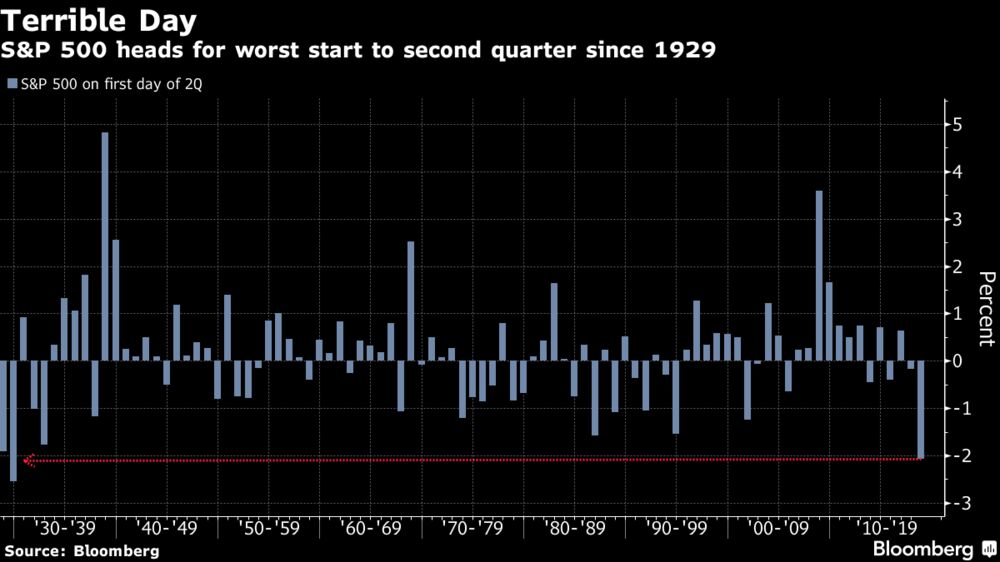 Для акций, начало второго квартала - худшее со времен Великой депрессии