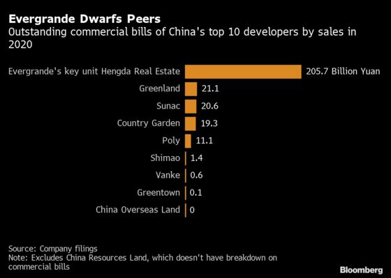 Evergrande’s $32 Billion of IOUs Add to Liquidity Concerns