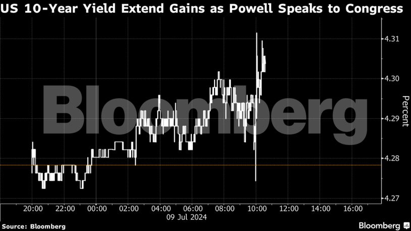 US 10-Year Yield Extend Gains as Powell Speaks to Congress