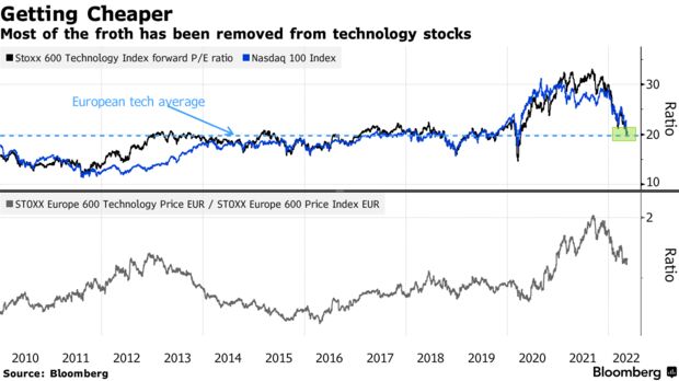 Most of the froth has been removed from technology stocks