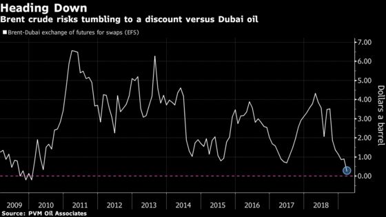 Oil Futures Investors and Crude Cargo Traders Diverge on Prices