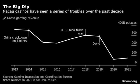 Macau Casinos’ Investment Payback Period Balloons From a Year to Decades