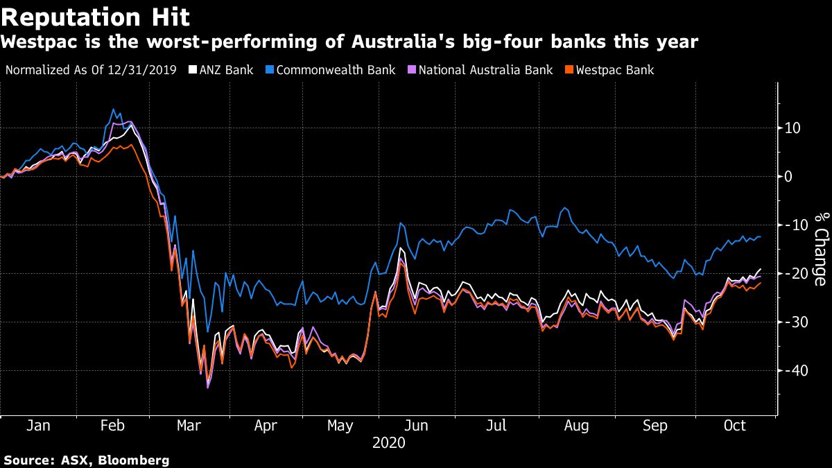 Westpac Cuts SecondHalf Cash Earnings by A1.2 Billion