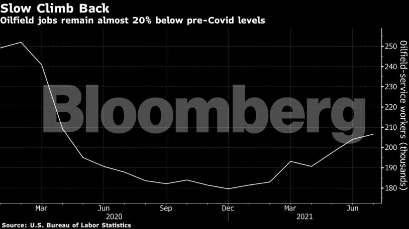 Oilfield jobs remain almost 20% below pre-Covid levels