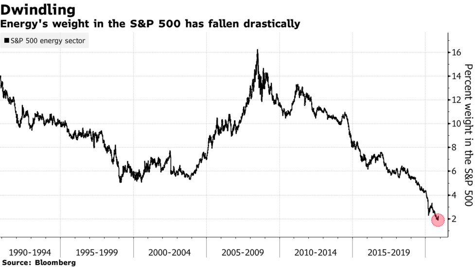 Active Management Is Paying Off For The S P 500 Index Keepers Bloomberg