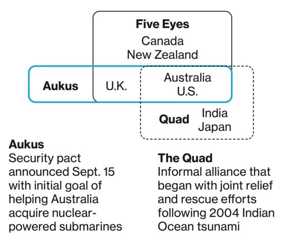 Why the Aukus, Quad and Five Eyes Pacts Anger China
