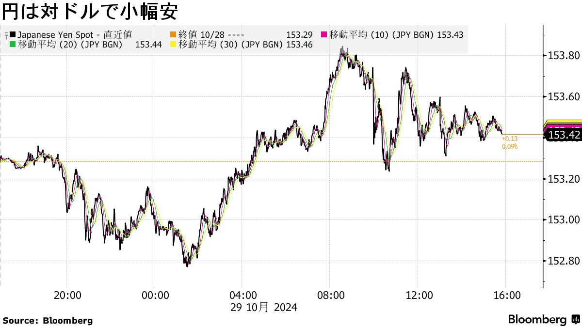 円は対ドルで小幅安