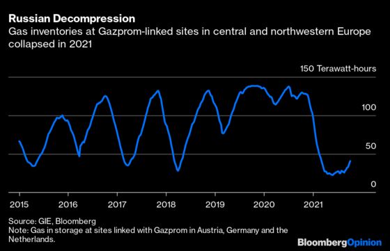 There’s a Hole at the Heart of Europe’s Gas Supply