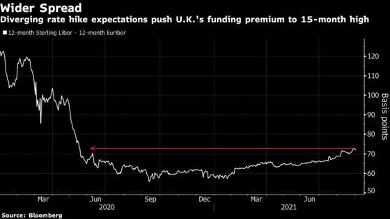 U.K., Europe Funding Gap Widens to Most in 15 Months on BOE Bets