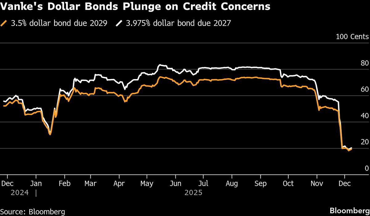 ⚫️ BLOOMBERG: China Vanke Co.: Creditori si riuniscono per discutere piano di estensione delle obbligazioni e evitare default