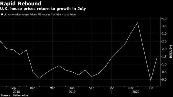 U.K. House Prices Rebound as Pent-Up Demand Supports Market