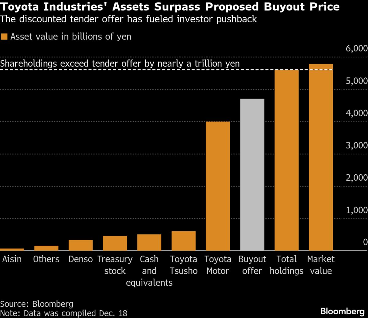 Toyota Raises Bid for Unit by 15% After Elliott Pressure