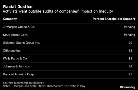 Goldman, Citi Stave Off Investor Calls for Racial Audits