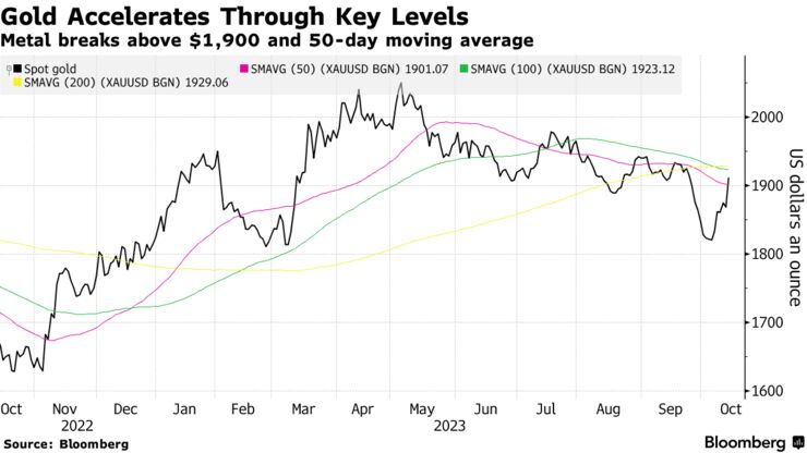 Gold Accelerates Through Key Levels | Metal breaks above $1,900 and 50-day moving average