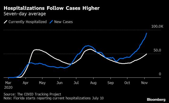 With U.S. Covid Cases at Record, Hospitalizations May Be Next