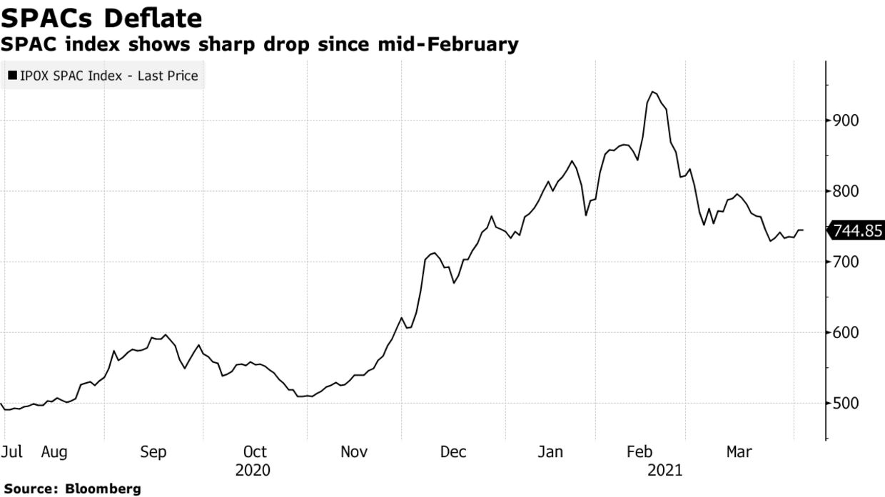 SPAC index shows sharp drop since mid-February