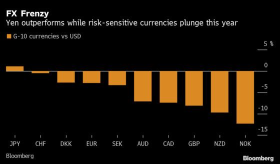 Invesco FX Manager Goes Long on Risk Despite Data ‘Cratering’