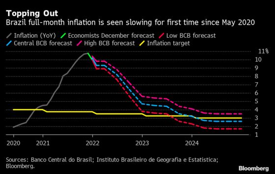 U.S. Inflation Rate Is Probably Going to Spike Again: Eco Week