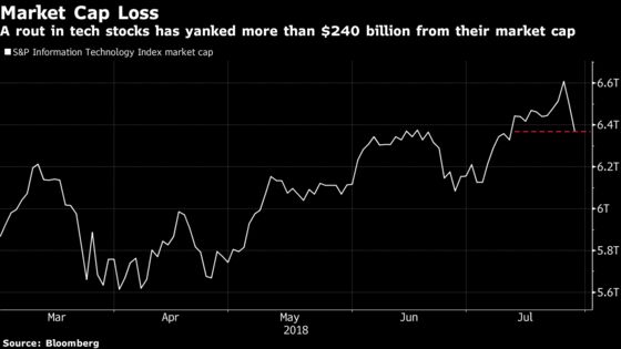 Tech Bloodletting Nears $300 Billion Since Facebook Reported