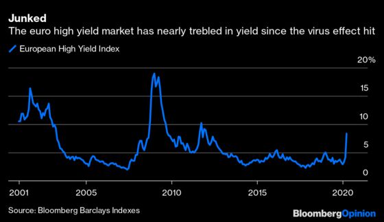 Junk Bonds Need a Little Love Too