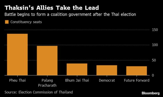 Thaksin Says Thai Election ‘Rigged’ as Allies Challenge Army